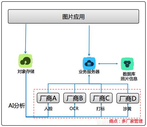 場(chǎng)景化封裝，一站式體驗(yàn) 阿里云智能媒體管理產(chǎn)品開啟普惠AI集成新紀(jì)元