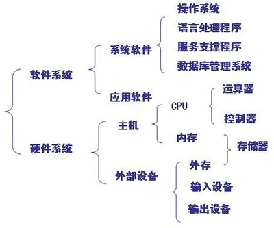 重慶會計從業(yè)《電算化》第一章第二節(jié)微型計算機的構(gòu)成 應(yīng)用軟件服務(wù)